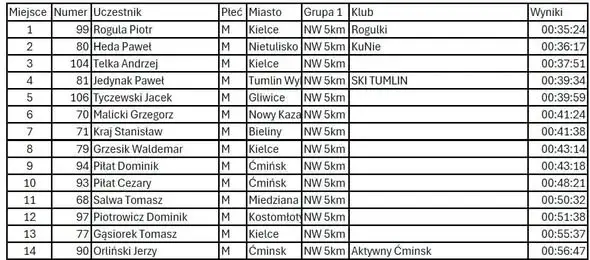 Miedzianogórskie Biegi 2026 – ogłoszono wyniki biegu „Biegiem do Jesieni”