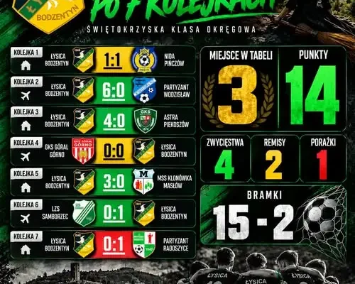 Łysica Bodzentyn na półmetku rundy jesiennej. Trzecie miejsce i bilans 15-2