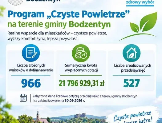 Czyste Powietrze w Gminie Bodzentyn: prawie 22 mln zł wypłaconych dotacji
