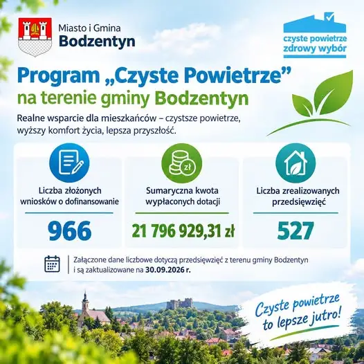 Czyste Powietrze w Gminie Bodzentyn: prawie 22 mln zł wypłaconych dotacji