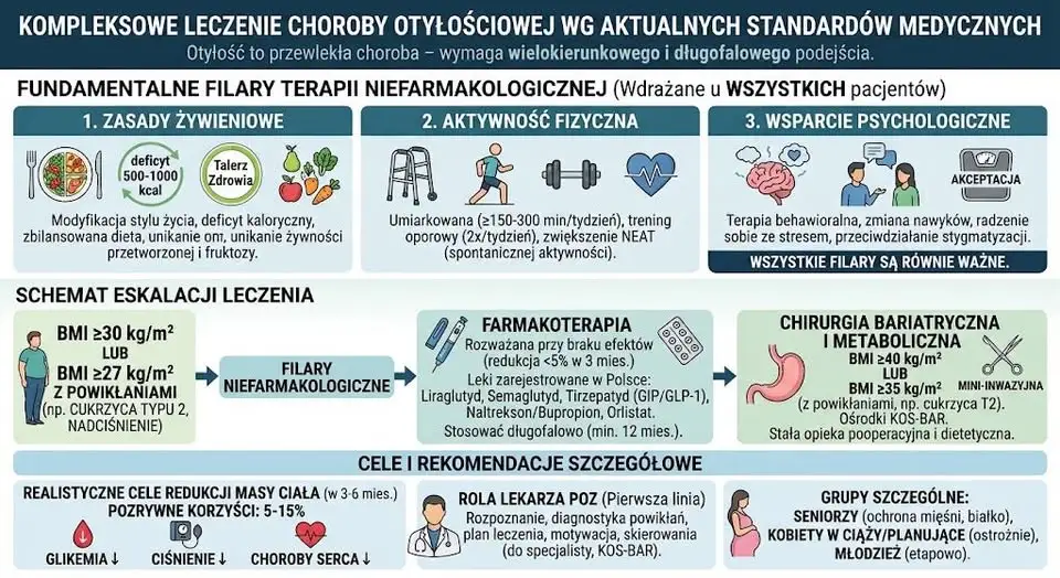 Otyłość to choroba – przychodnia oferuje profesjonalne leczenie